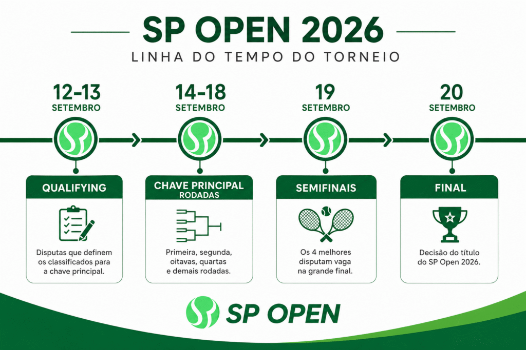 Linha do tempo dos dias de jogo do SP Open 2026