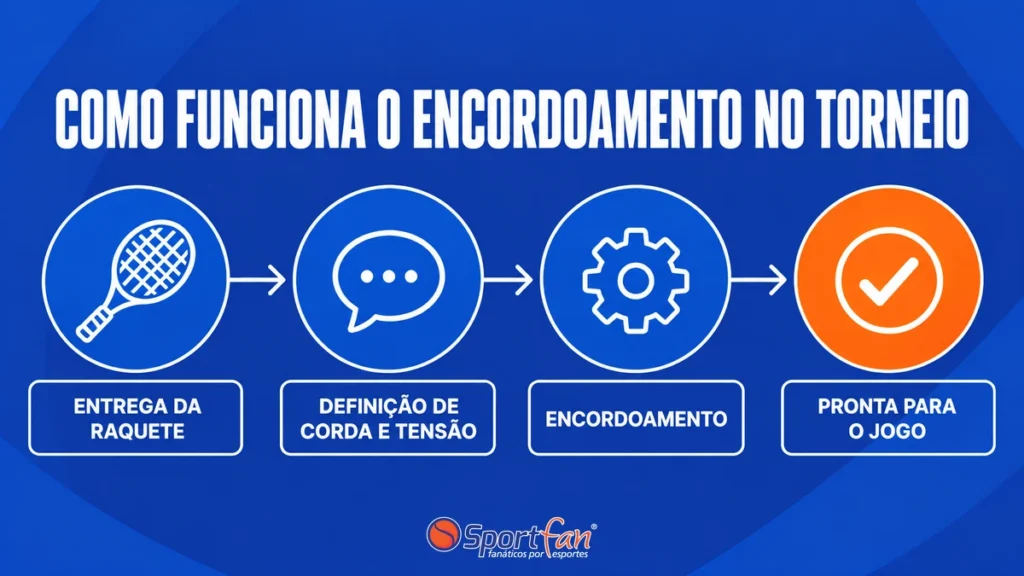 Como funciona o encordoamento de raquetes no torneio nacional infantojuvenil Monte Líbano